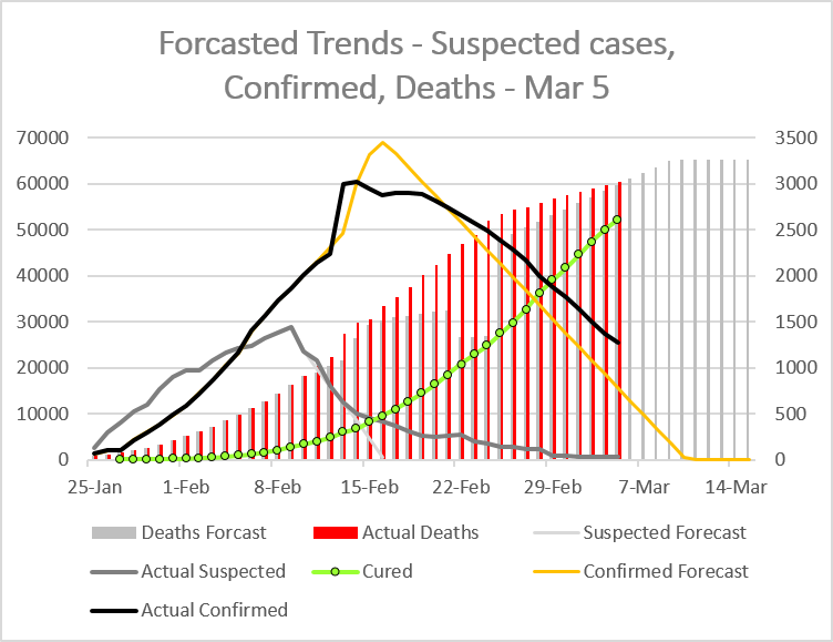 Forcasted-Coronavirus-Trends-Mar 5.png